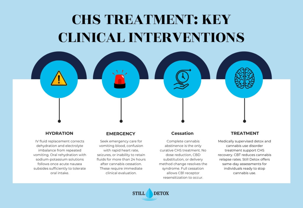 CHS treatment interventions