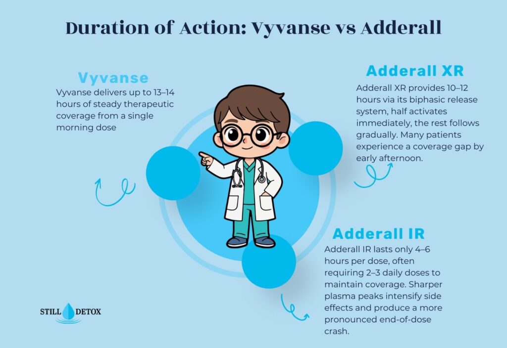 duration of action