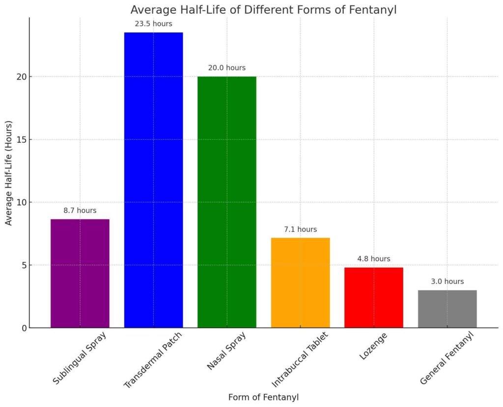 fentanyl half life