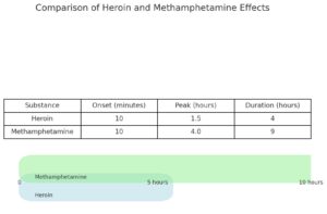 heroin-vs-meth-duration-and-effects