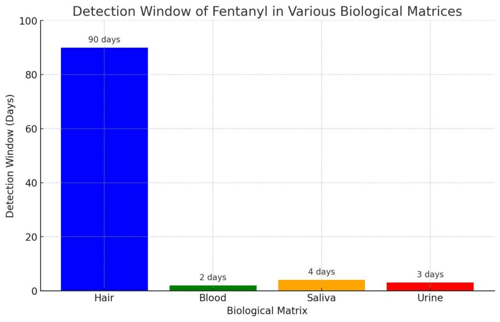 how-long-does-fentanyl-stay-in-your-system