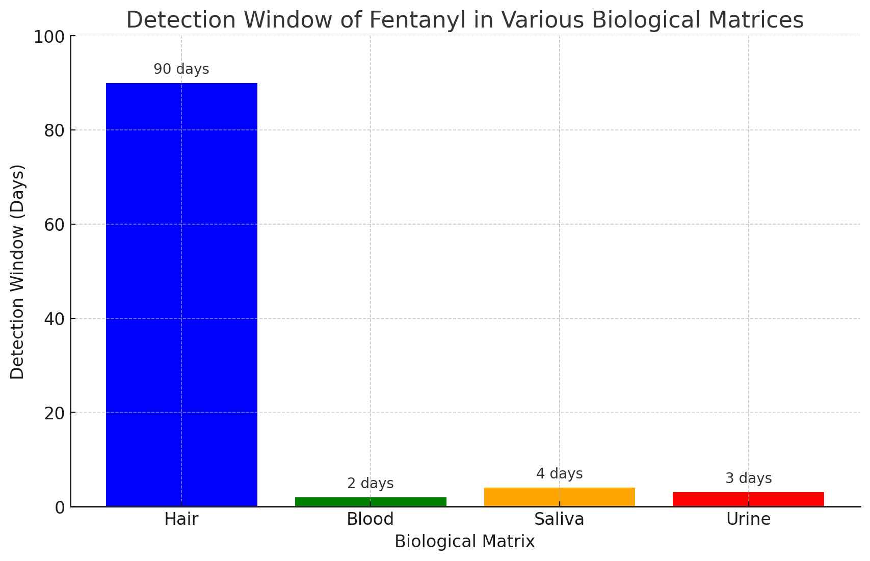 Fentanyl