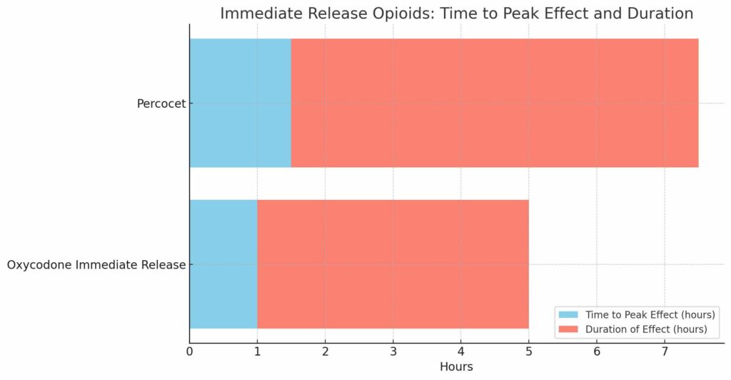Oxycodone vs Percocet release timeline
