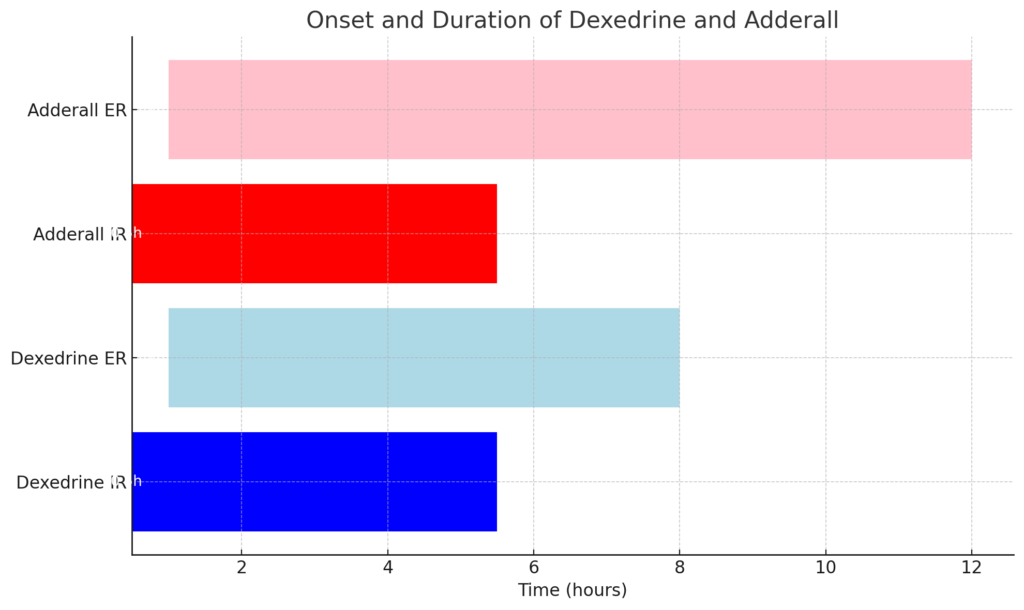 dexedrine and adderall take effect