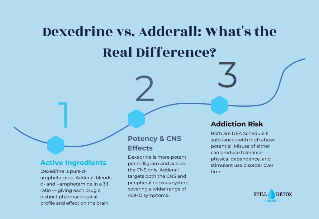 Dexedrine vs Adderall: Key Differences, Strength, and Addiction Risk