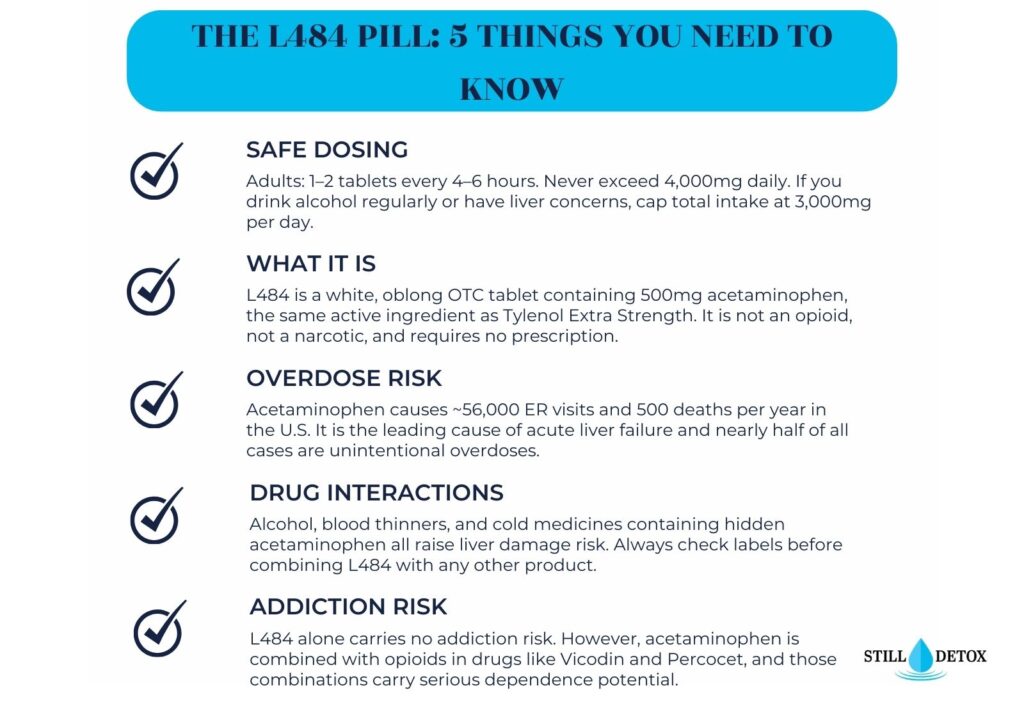 five essential facts about the L484 pill: (1) Safe Dosing 1 to 2 tablets every 4 to 6 hours, never exceed 4000mg daily; (2) What It Is 500mg OTC acetaminophen, not an opioid; (3) Overdose Risk 56000 ER visits and 500 deaths annually; (4) Drug Interactions alcohol, blood thinners, and hidden acetaminophen raise liver risk; (5) Addiction Risk no standalone risk but opioid combinations like Vicodin and Percocet carry serious dependence potential.