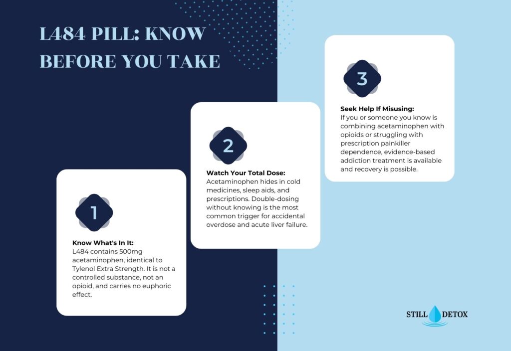three key facts about the L484 pill: (1) Know What's In It 500mg acetaminophen, identical to Tylenol Extra Strength, not a controlled substance, not an opioid, no euphoric effect; (2) Watch Your Total Dose acetaminophen hidden in cold medicines, sleep aids, and prescriptions makes double-dosing the most common trigger for accidental overdose and acute liver failure; (3) Seek Help If Misusing