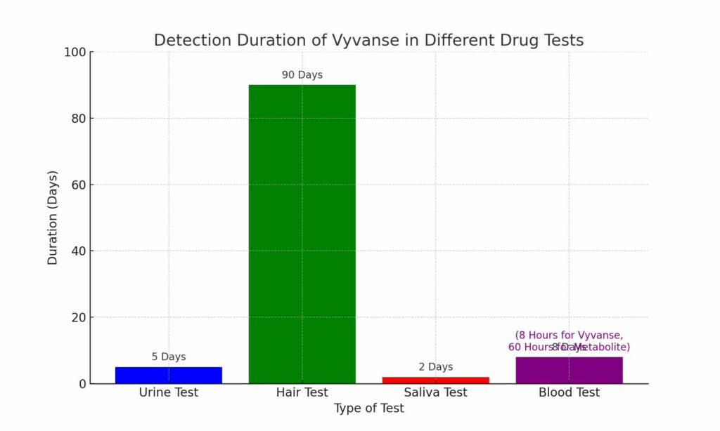 how long does vyvanse stay in your system