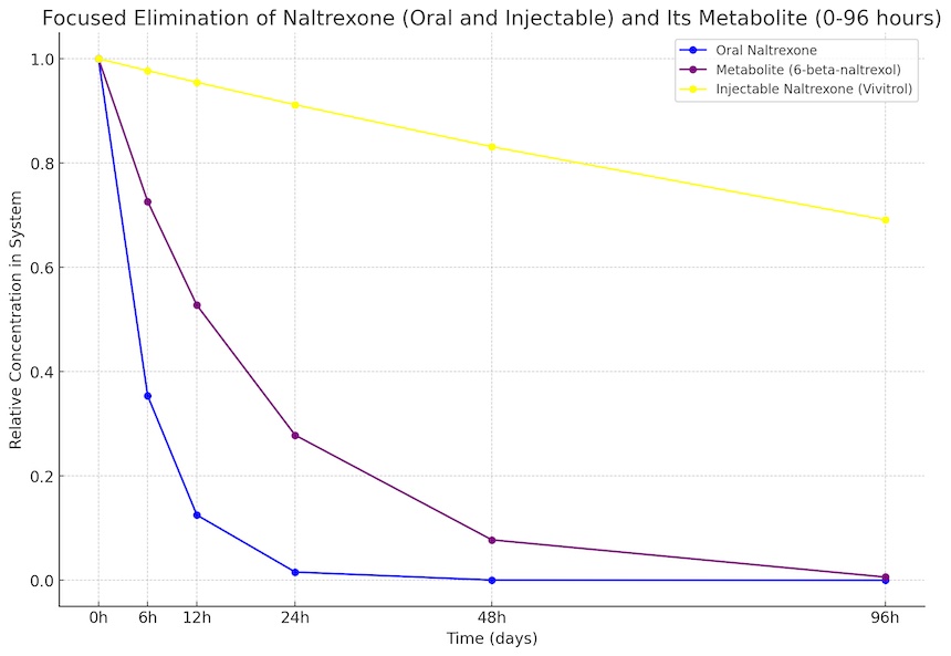 96-hour naltrexone elimination and half life