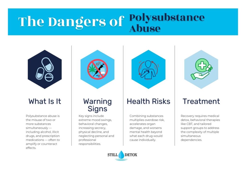 The Dangers of Polysubstance Abuse Definition, warning signs, health risks, and treatment. Still Detox infographic.