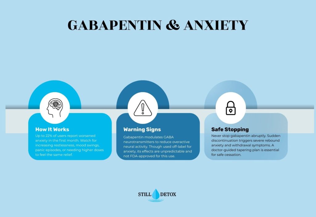 Gabapentin and Anxiety How it works, warning signs of dependence, and safe stopping guidance. Still Detox infographic.