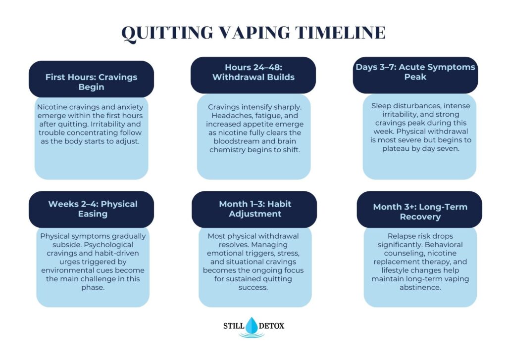 Quitting Vaping Timeline Six stages from first-hour cravings through long-term recovery. Still Detox infographic.