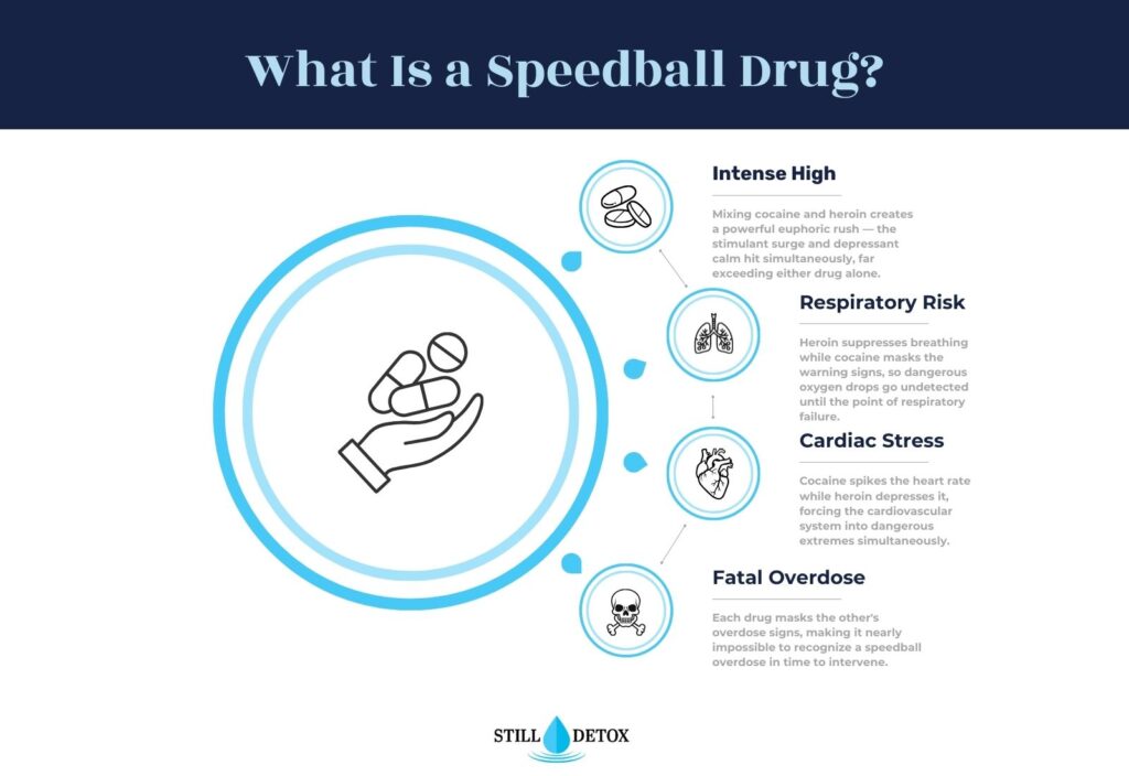 What Is a Speedball Drug? Four major dangers of combining cocaine and heroin. Still Detox infographic.