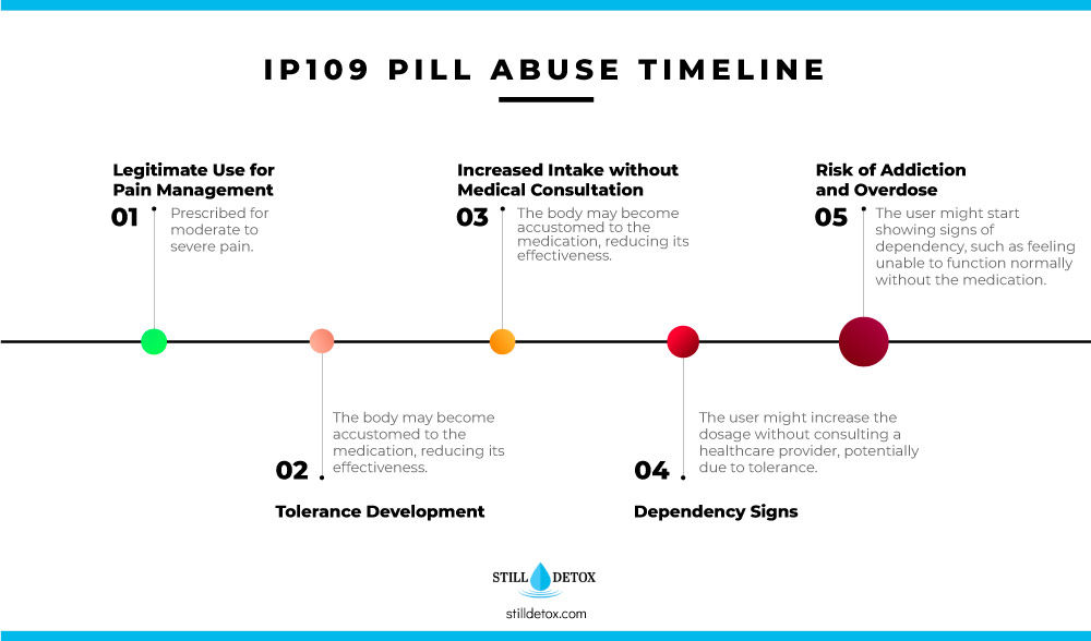 ip-109-pill-abuse