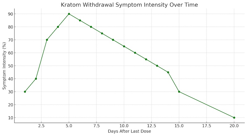 Kratom Withdrawal Timeline