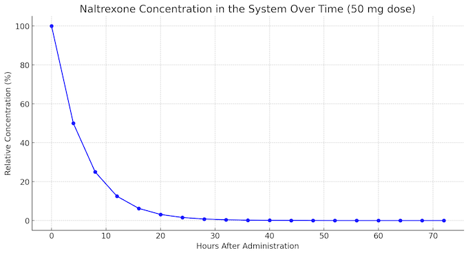 50 mg Naltrexone in the system graph