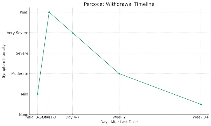 percocet withdrawal timeline