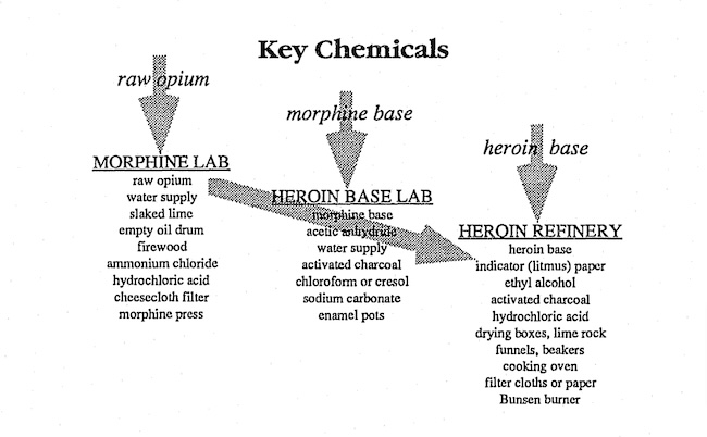 key chemicals in heroin