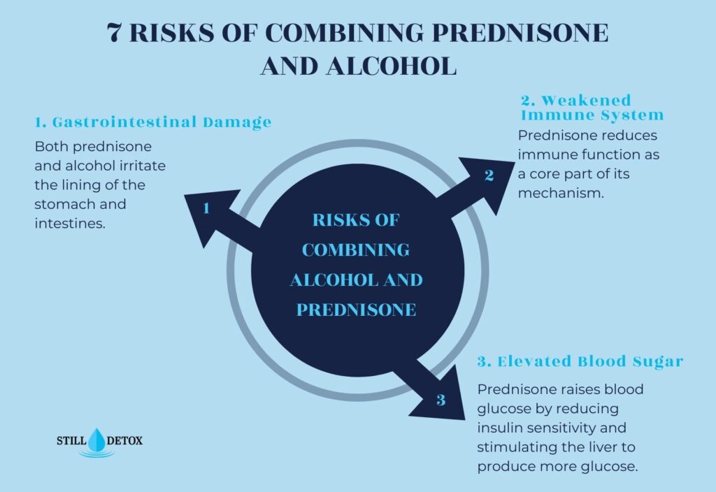 combining prednisone and alcohol causes gastro issues, weaken immune and elevate blood sugar