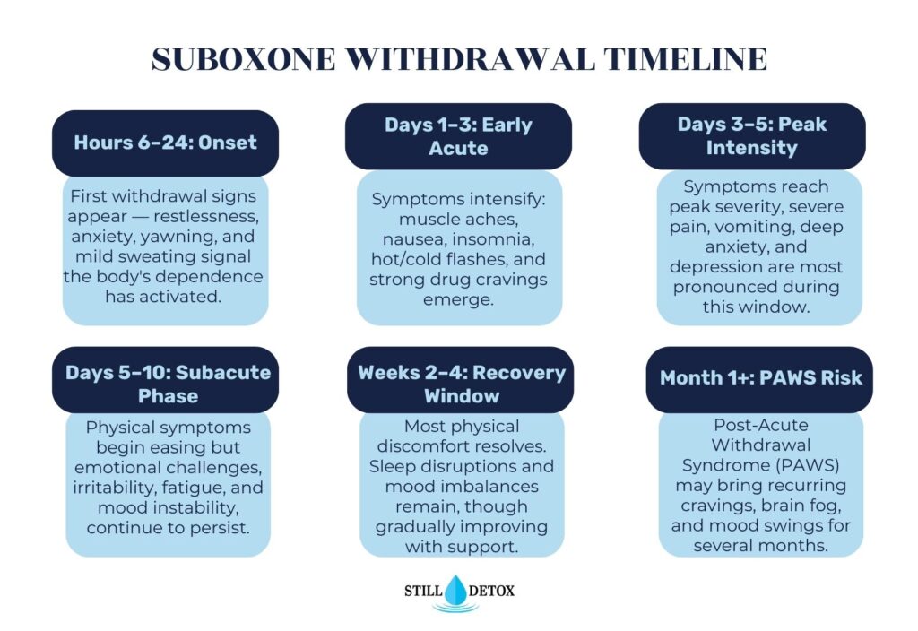 suboxone withdrawal timeline