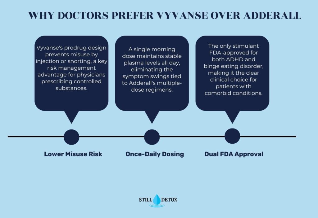 doctor prefer Vyvanse over adderall