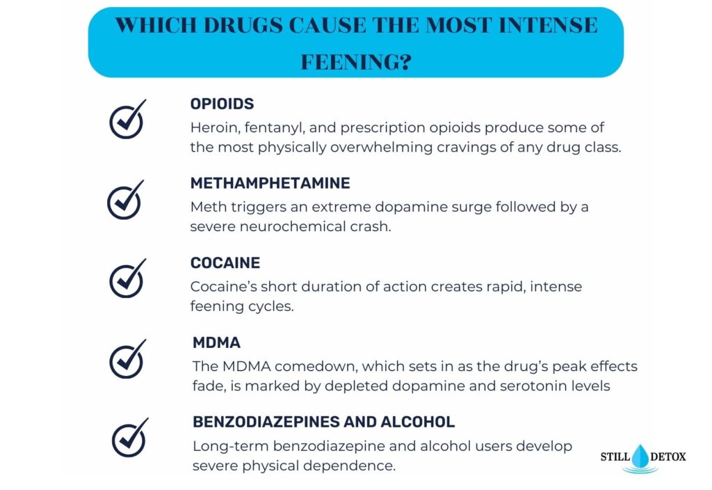 opioids, meth, cocaine, MDMA and benzo cause the most intense feening
