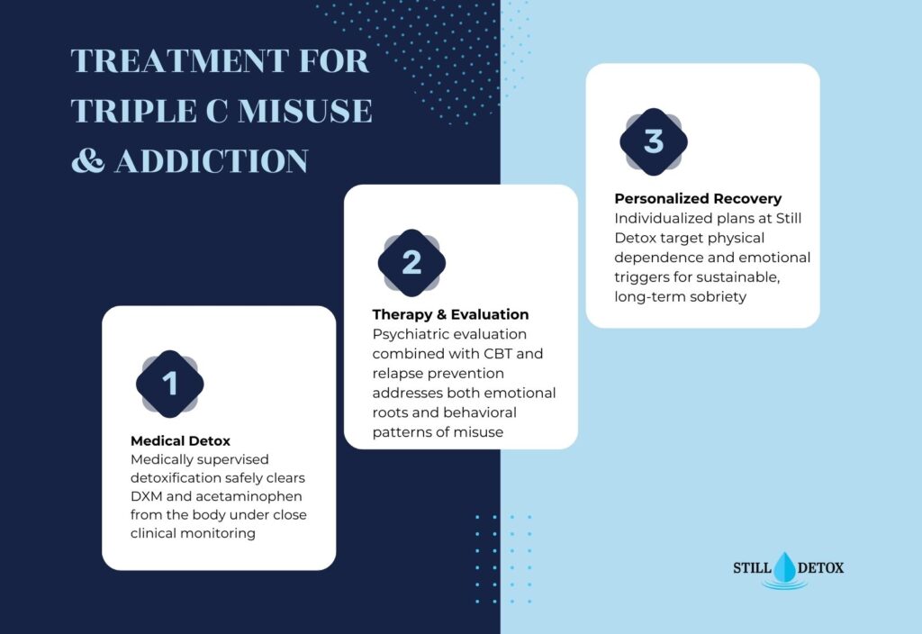 treatment for triple C misuse include detox, therapy and liong term sobriety