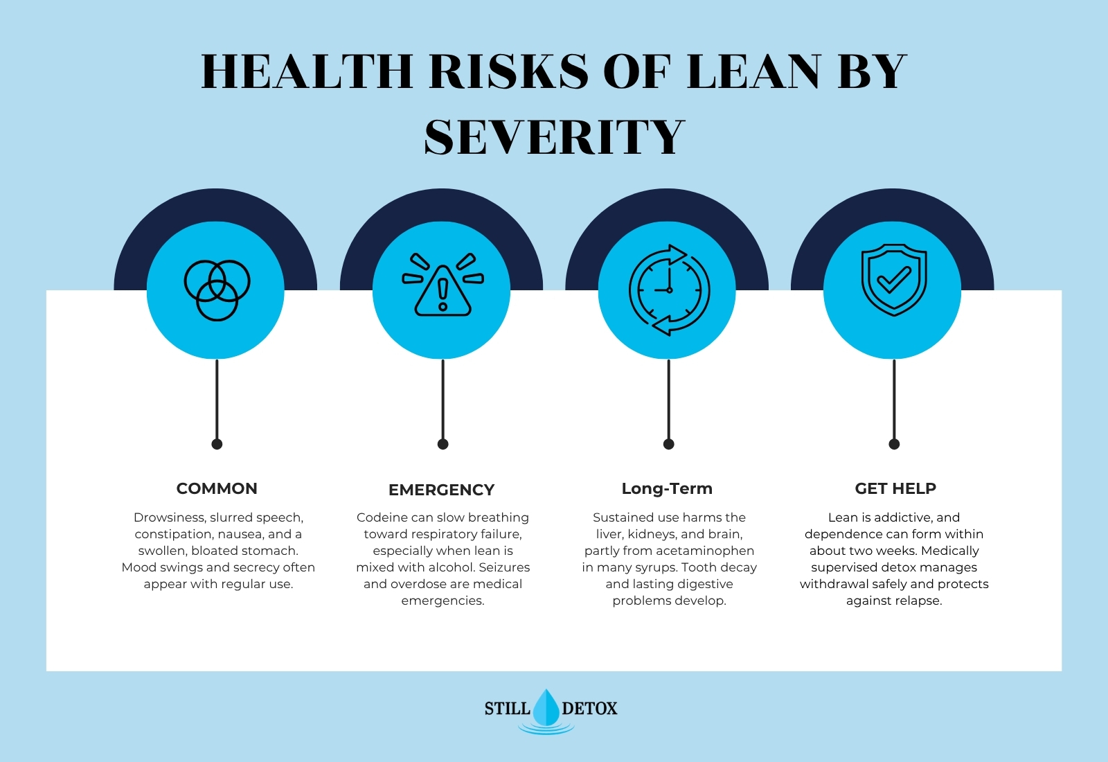 Health Risks of Lean by Severity