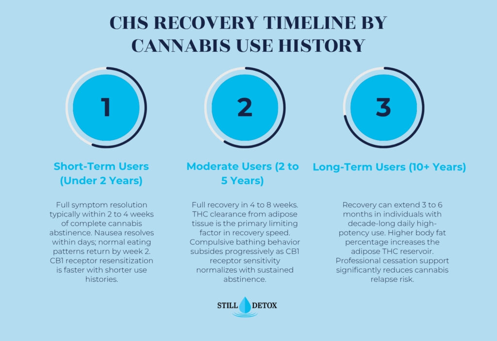 CHS recovery timeline