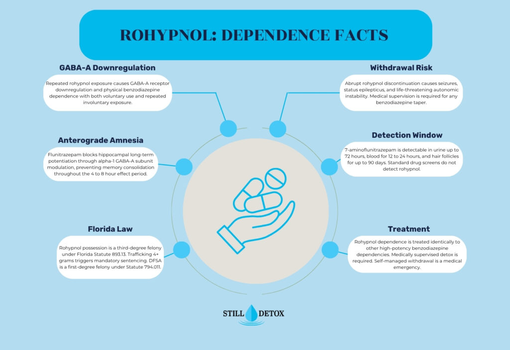 rohypnol dependence facts
