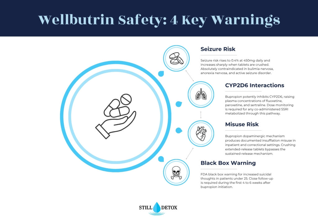4 Wellbutrin safety warnings