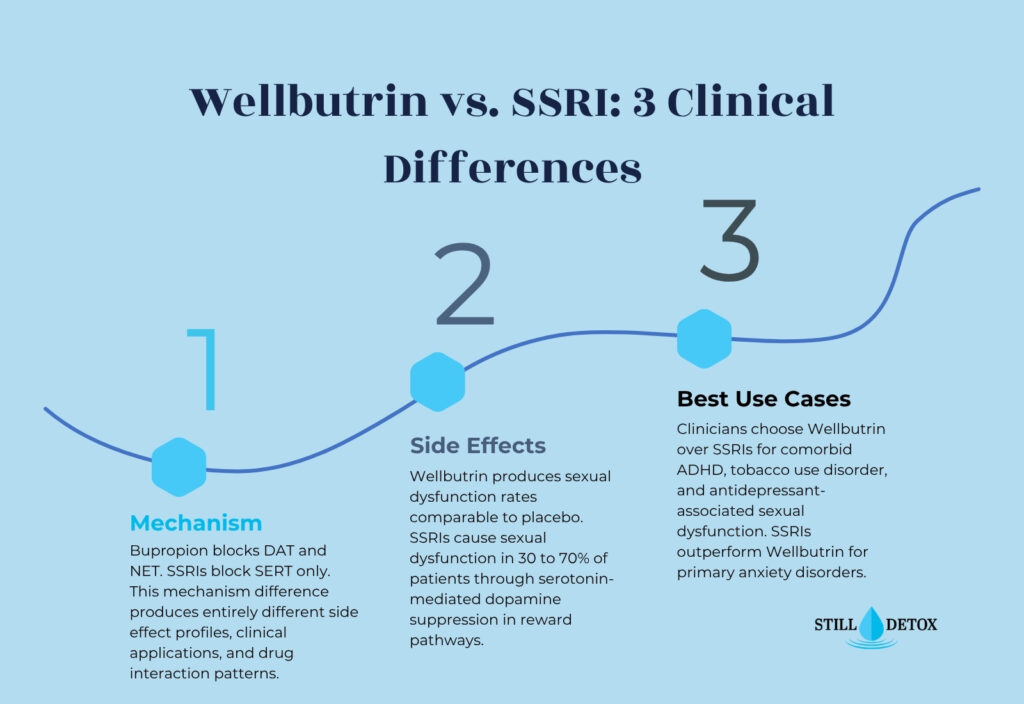 comparing Wellbutrin (bupropion) vs SSRIs