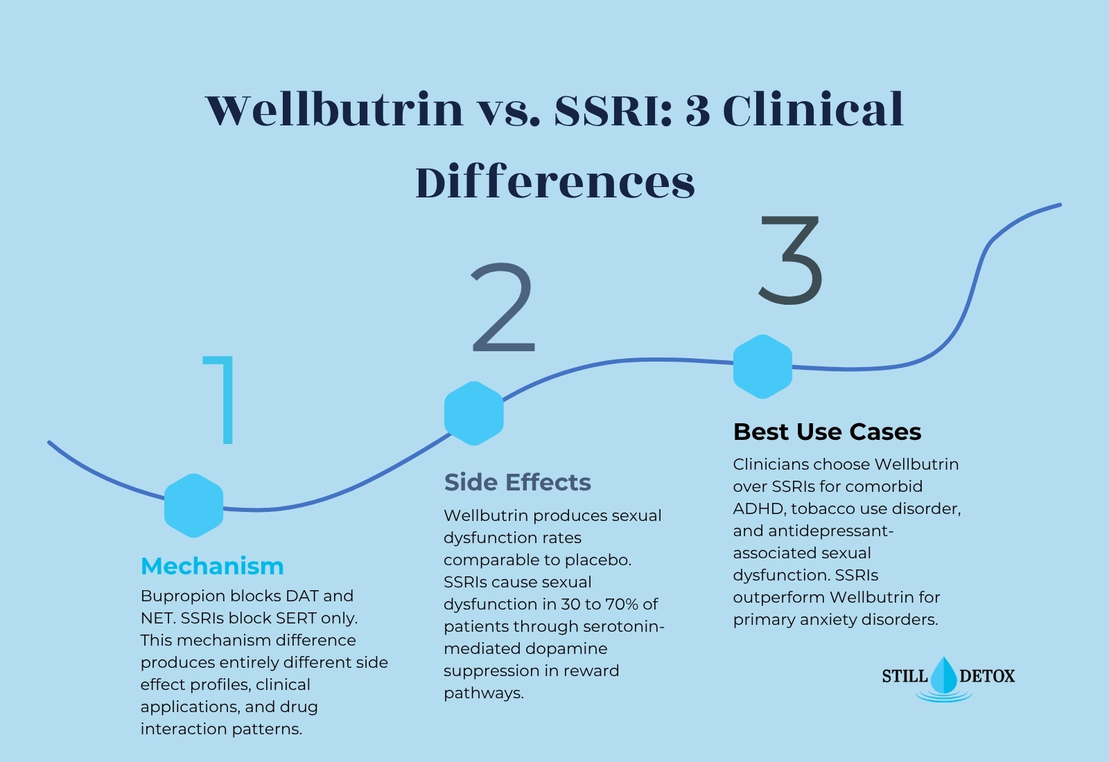 Is Wellbutrin an SSRI? What It Actually Is and How It Works - Still Detox