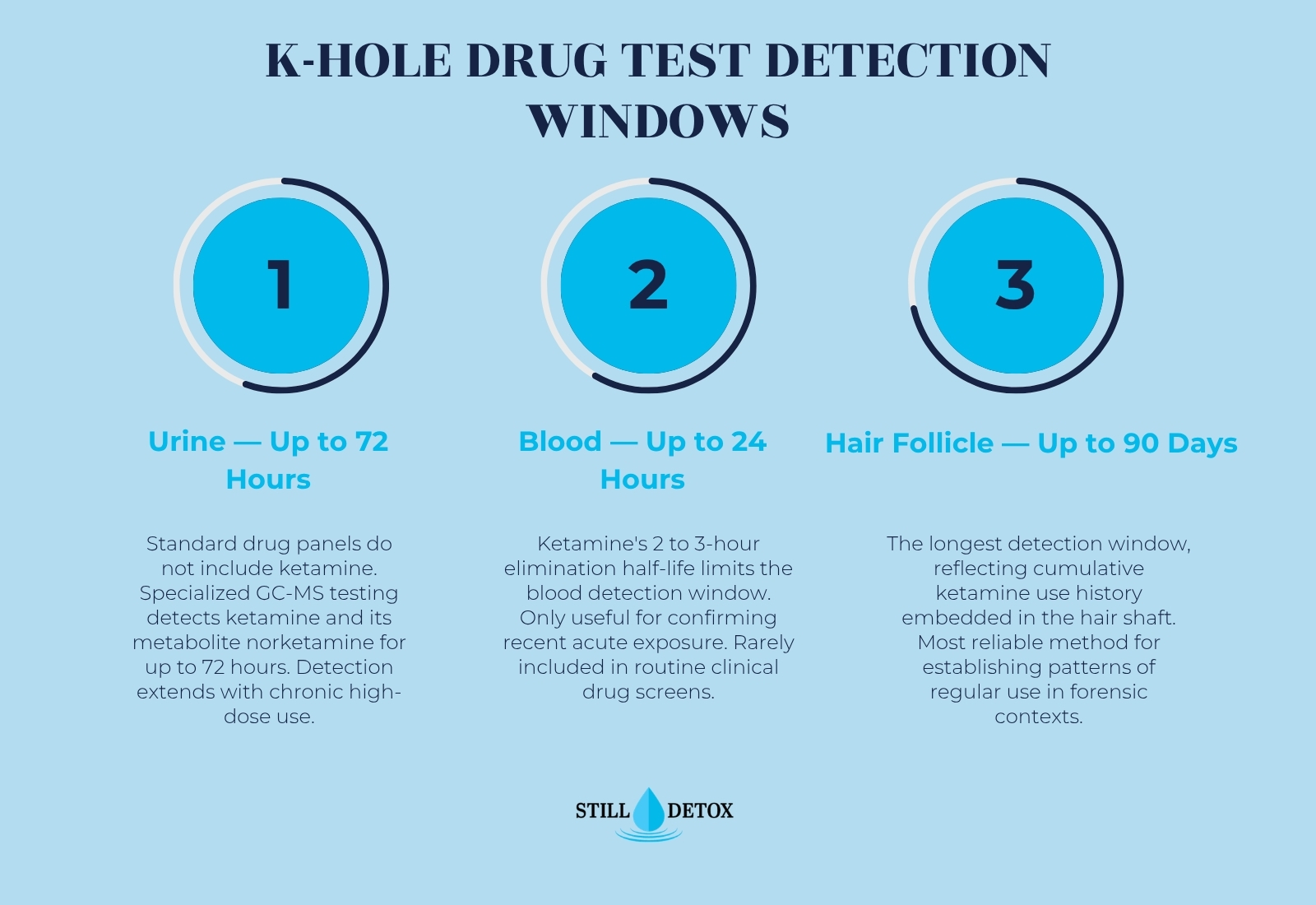 K-hole ketamine drug test detection windows