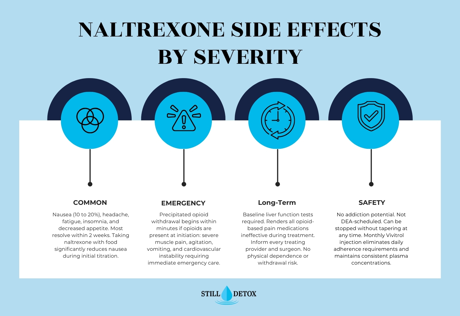 Naltrexone Side Effects by Severity