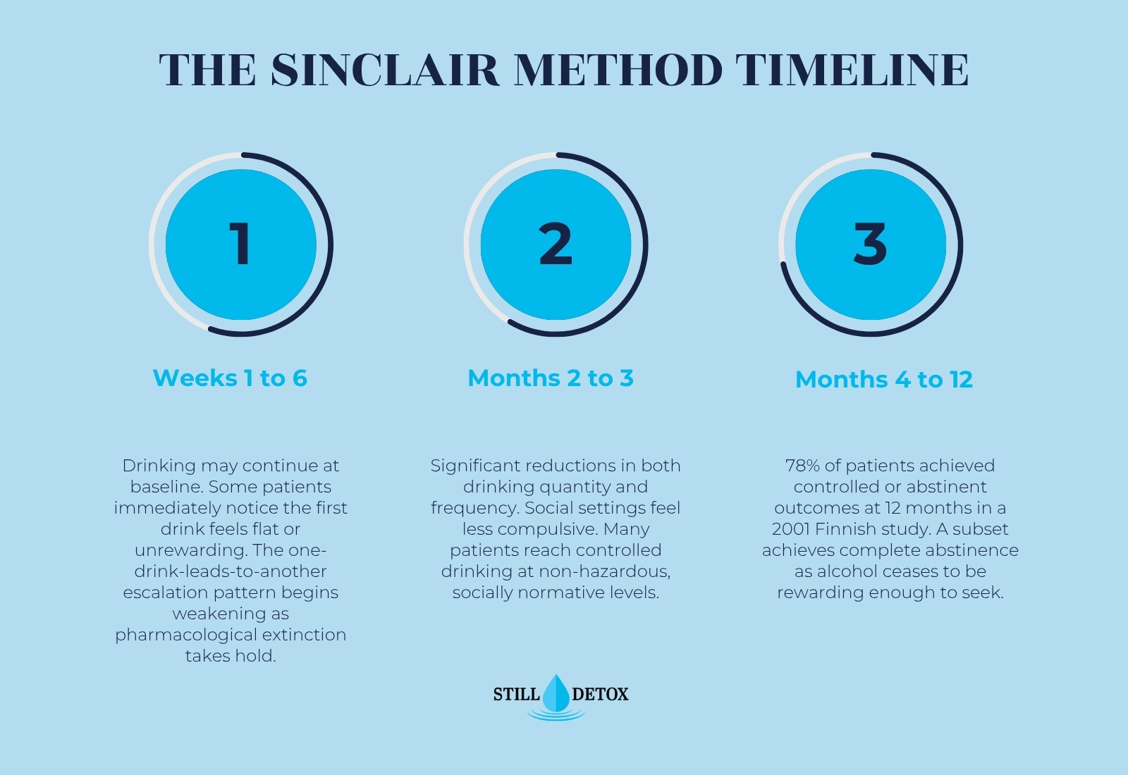 Sinclair Method (TSM) timeline for naltrexone