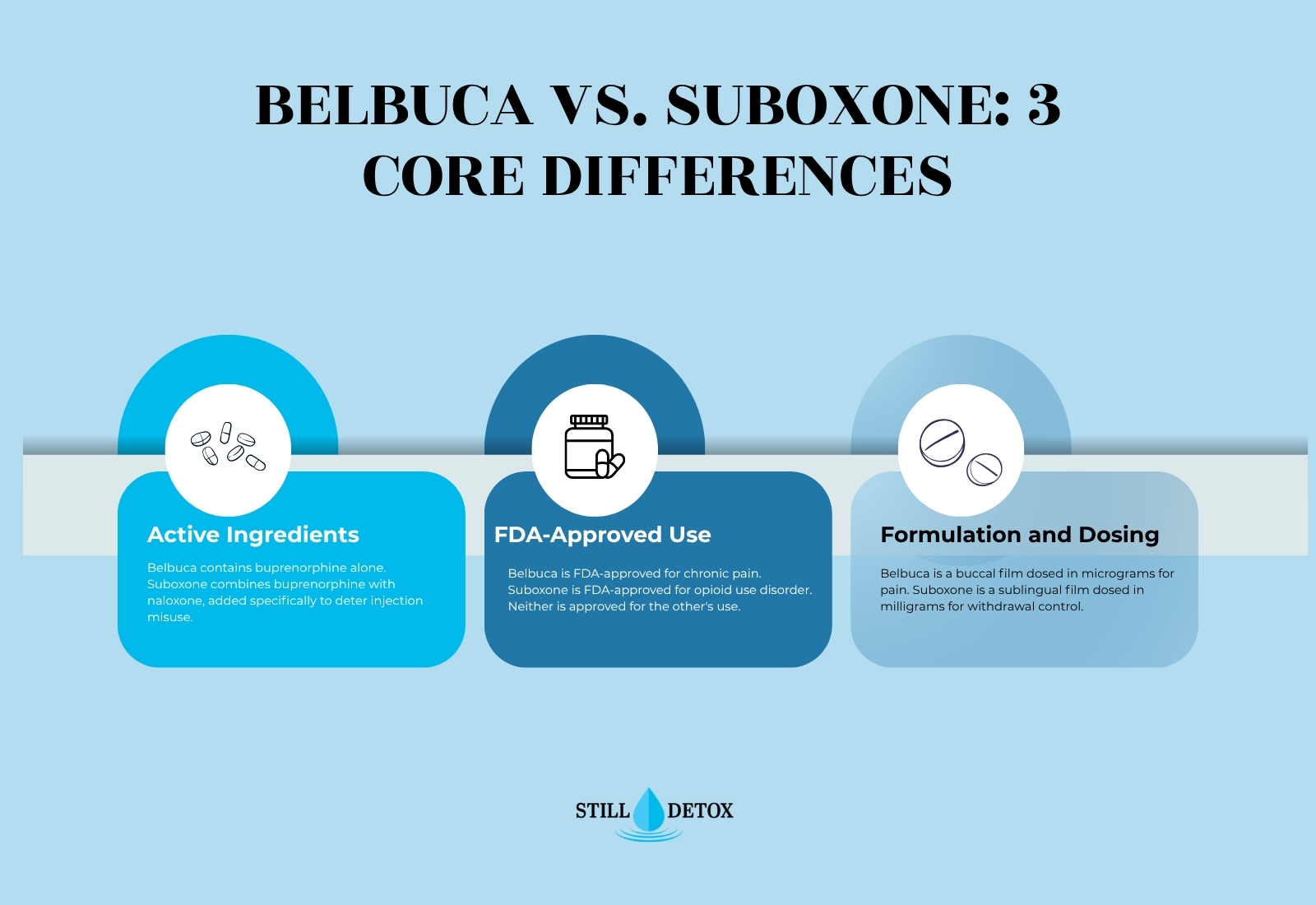 still detox belbuca vs suboxone core differences