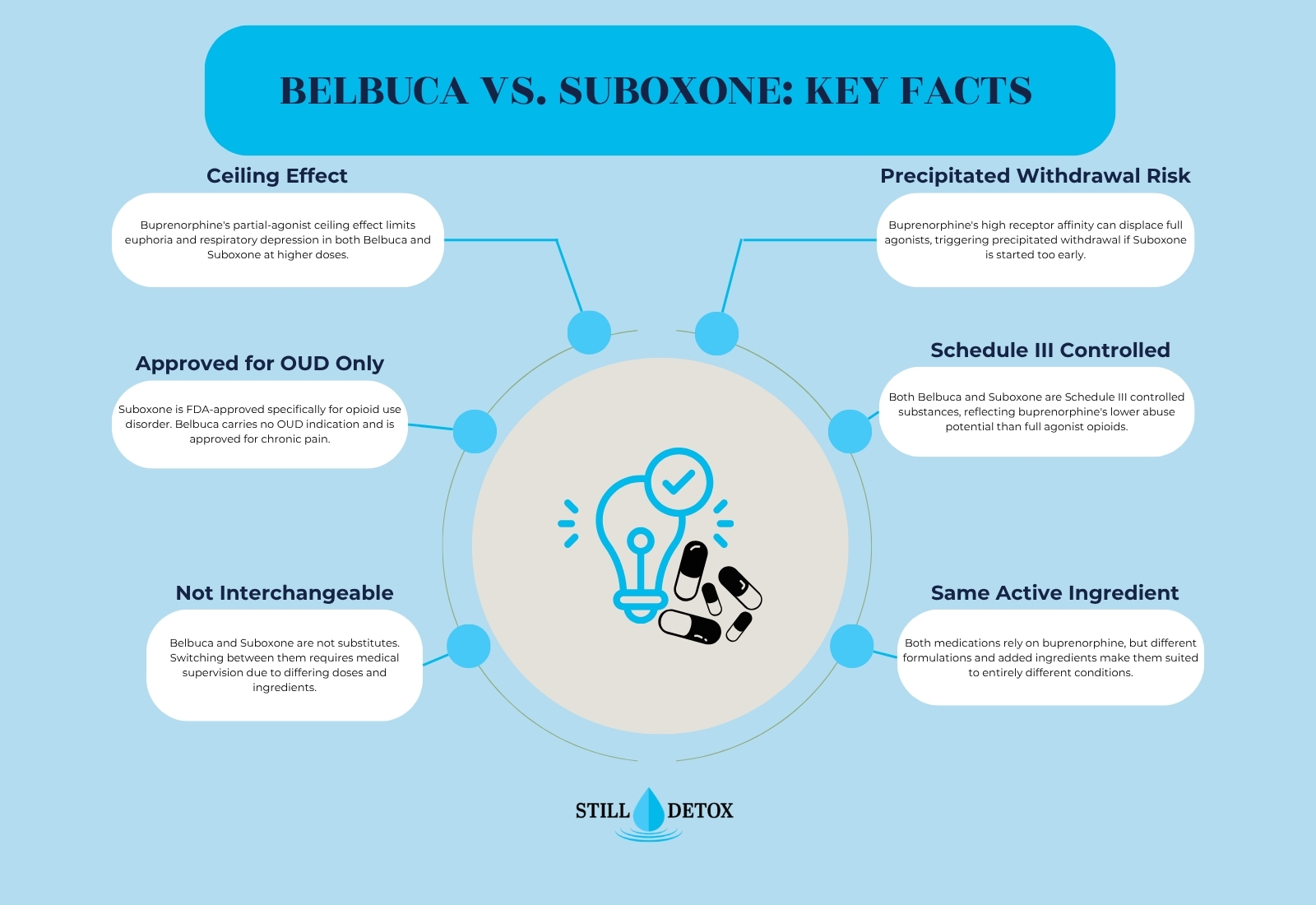 still detox belbuca vs suboxone key facts