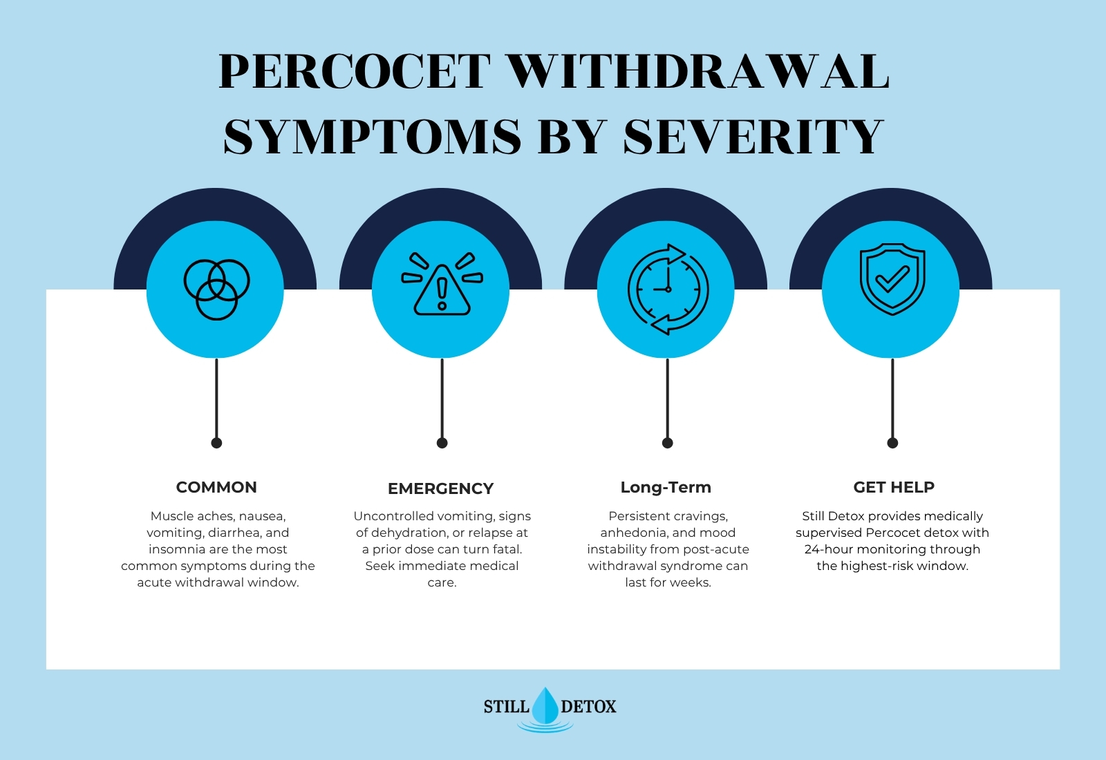 still detox percocet withdrawal symptoms severity