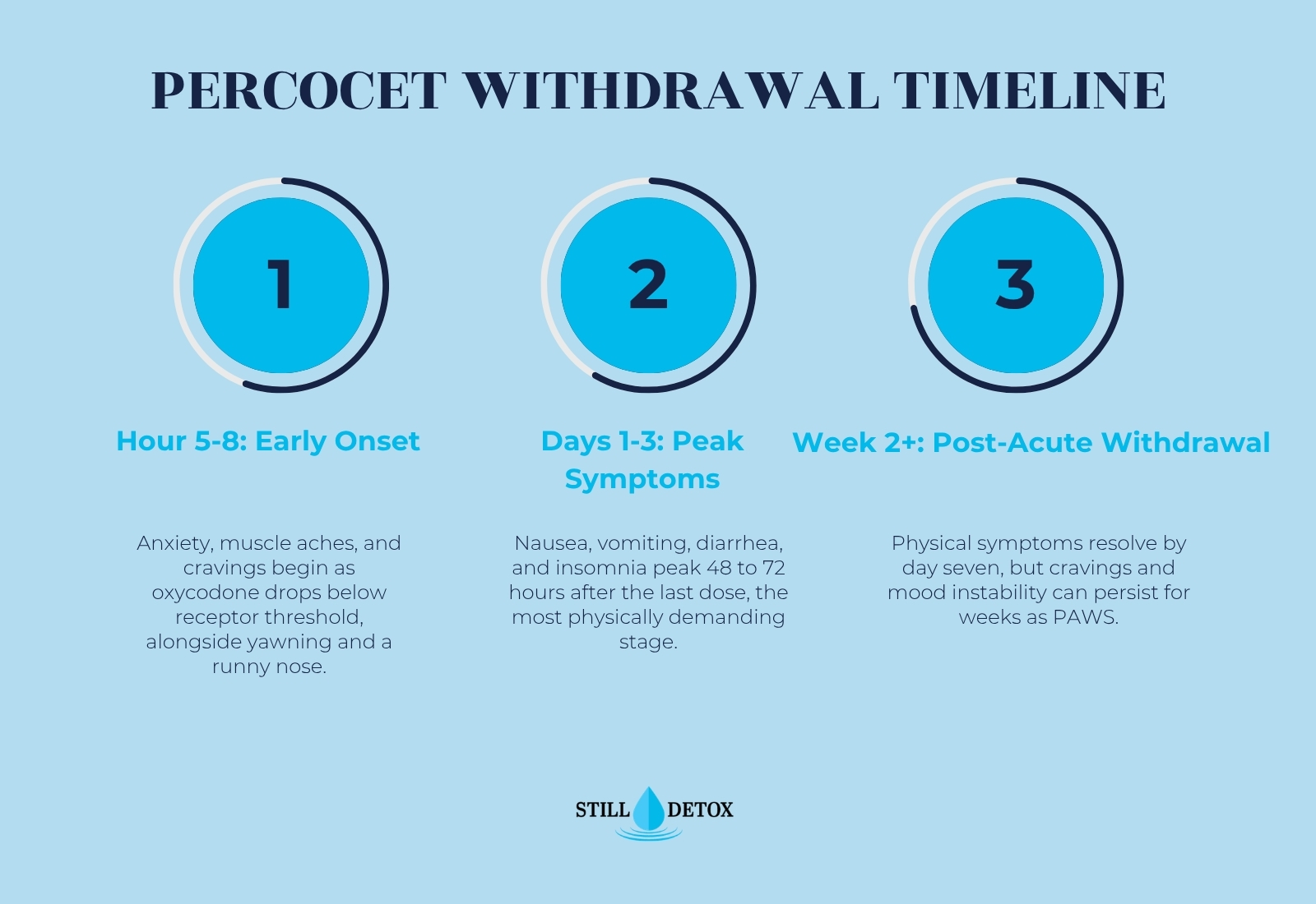 still detox percocet withdrawal timeline