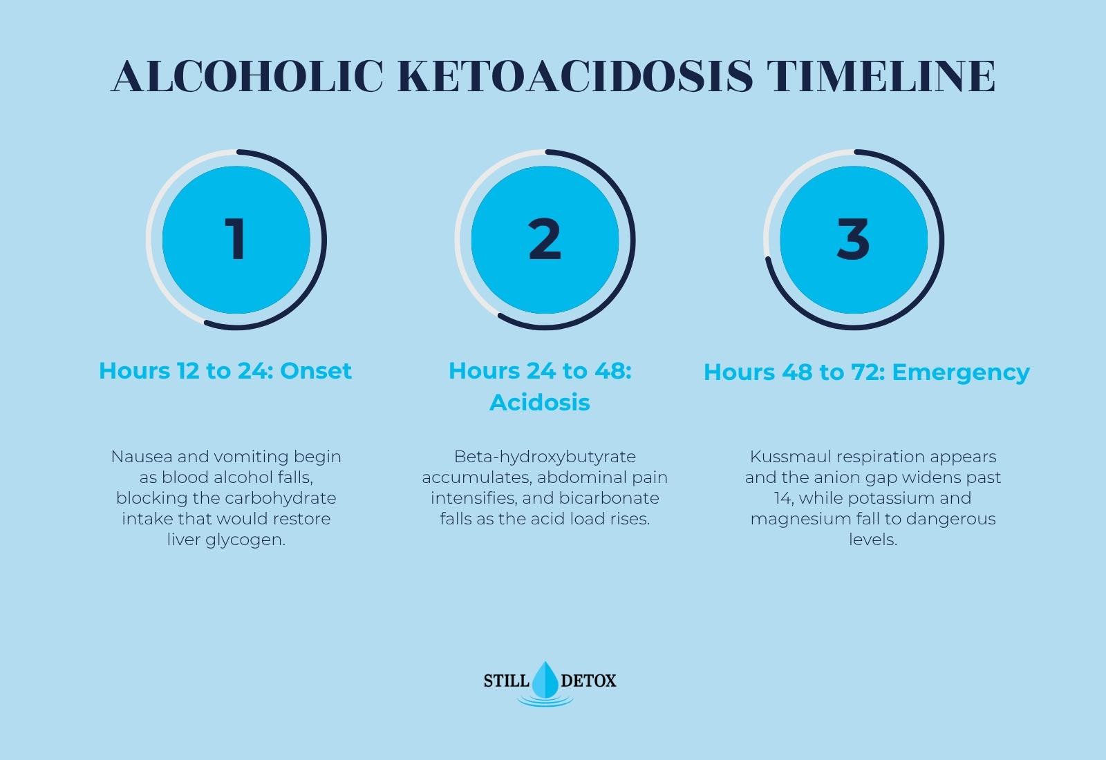 still detox alcoholic ketoacidosis timeline