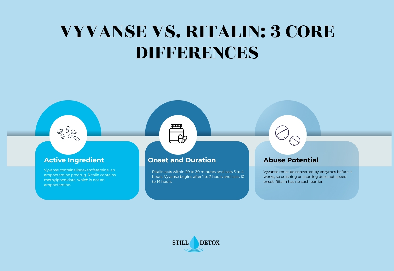 still detox vyvanse vs ritalin differences