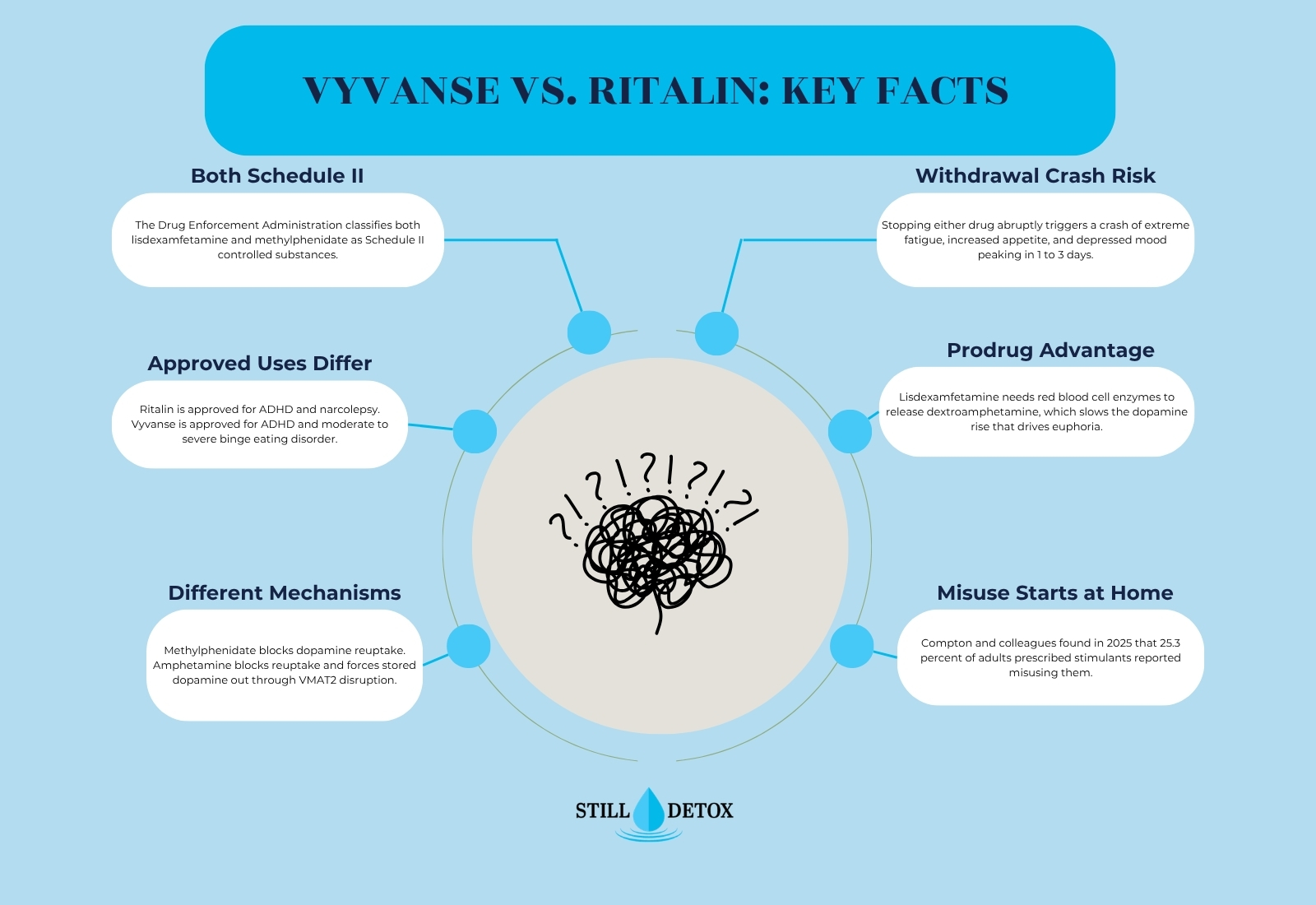 still detox vyvanse vs ritalin key facts
