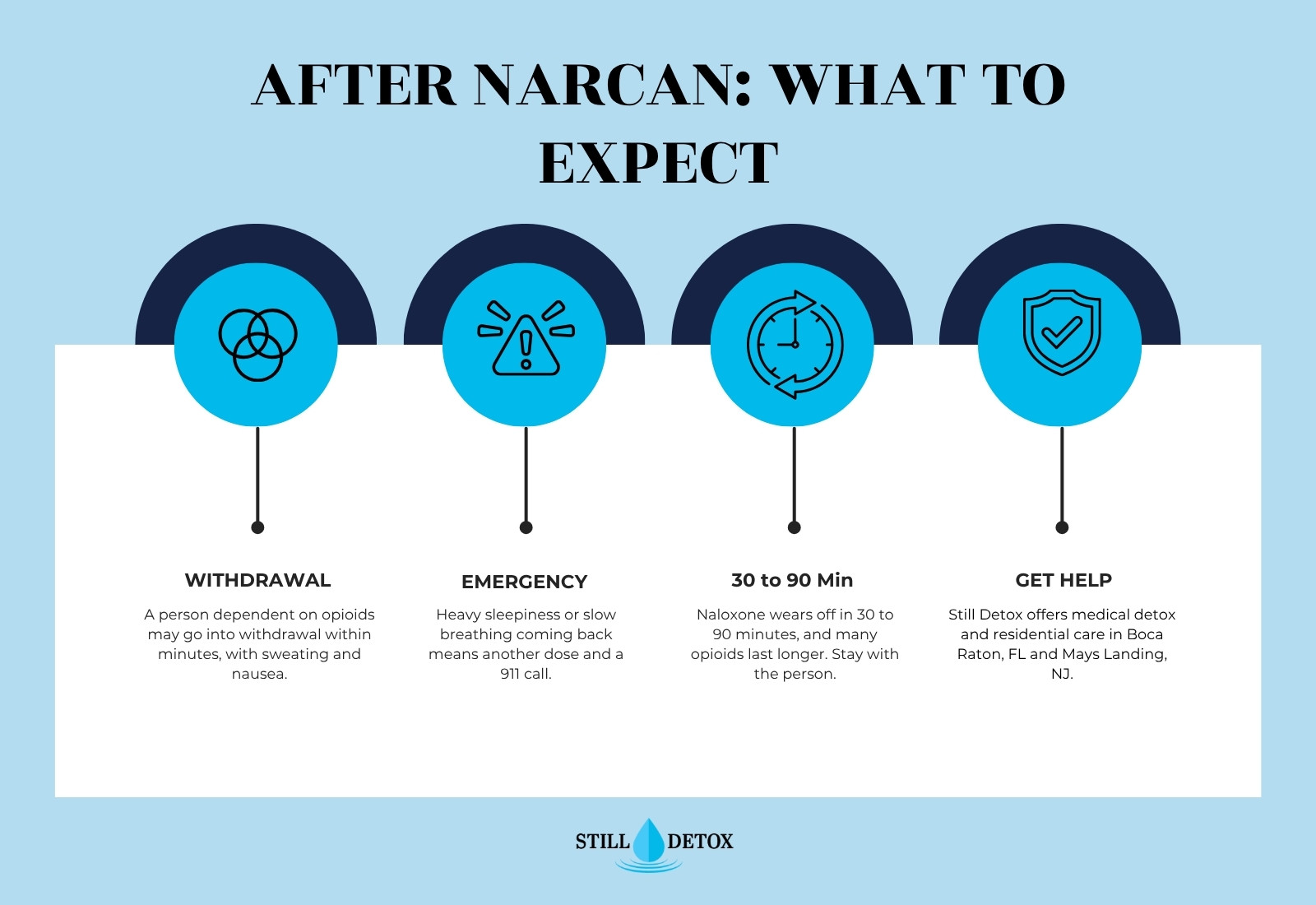 What to expect after Narcan: opioid withdrawal, a returning overdose, the 30 to 90 minute window and where to get help