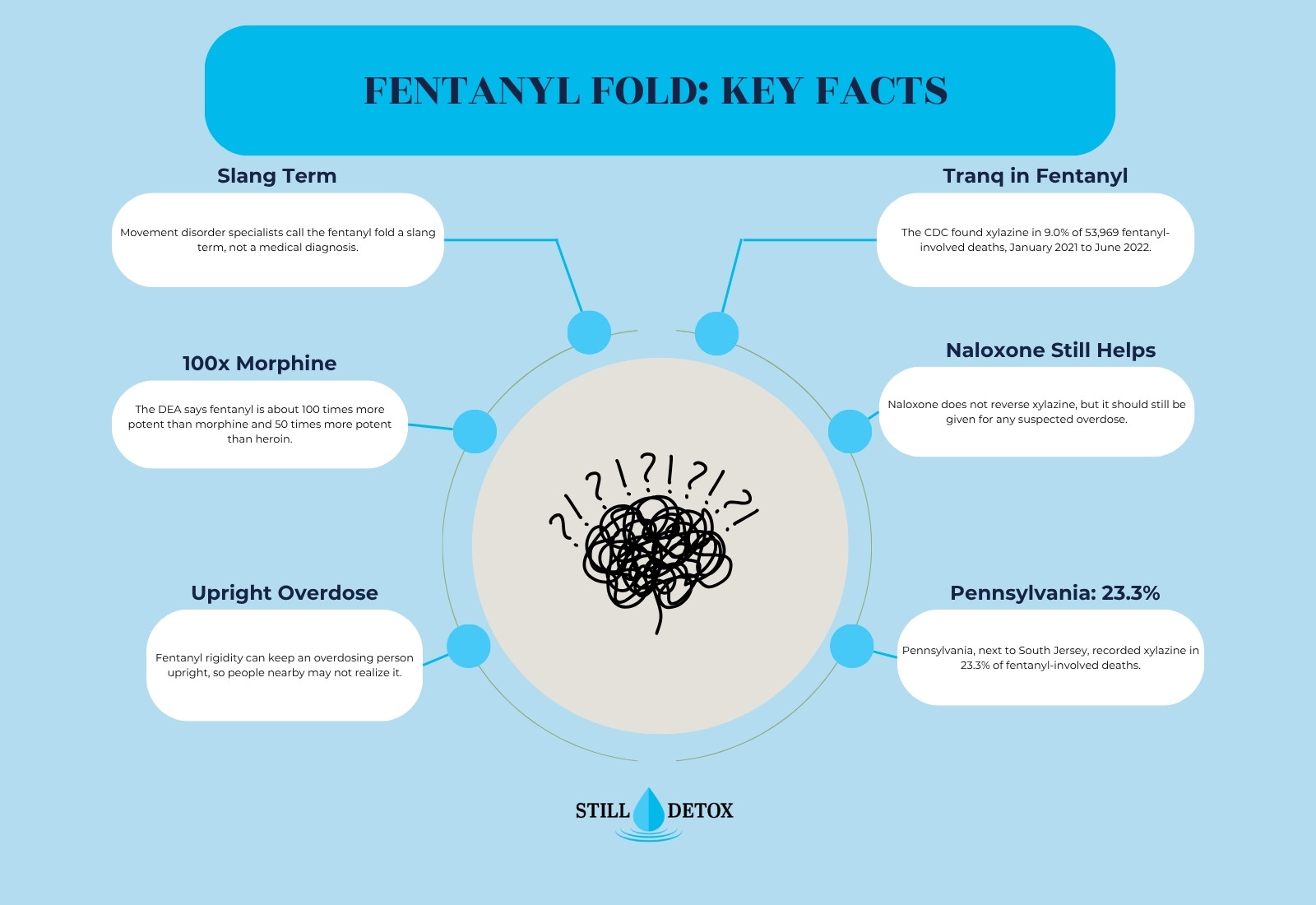 Fentanyl fold key facts, including xylazine found in 9.0% of fentanyl-involved deaths the CDC reviewed