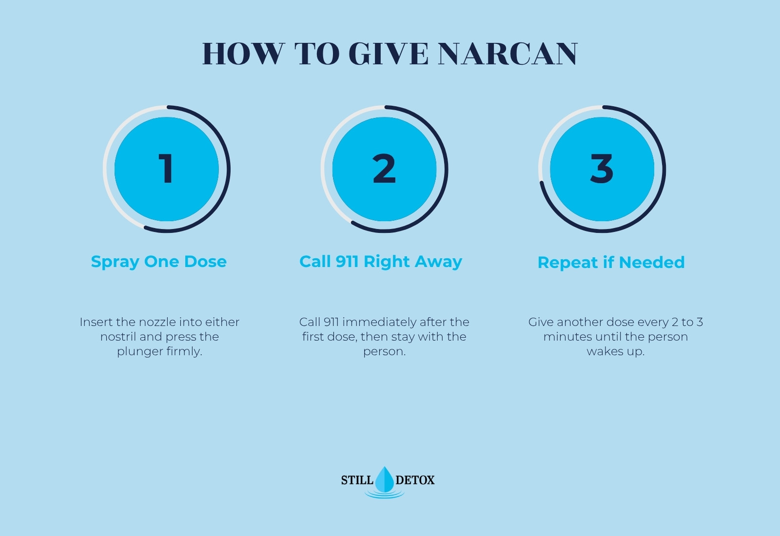 Three steps for giving Narcan nasal spray: spray one dose, call 911, and repeat every 2 to 3 minutes