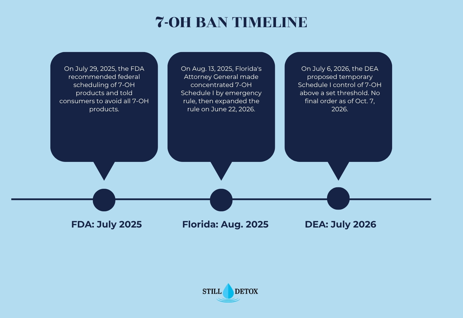 7-OH ban timeline infographic: FDA scheduling recommendation in July 2025, Florida Schedule I rule in August 2025 and DEA proposed Schedule I control in July 2026