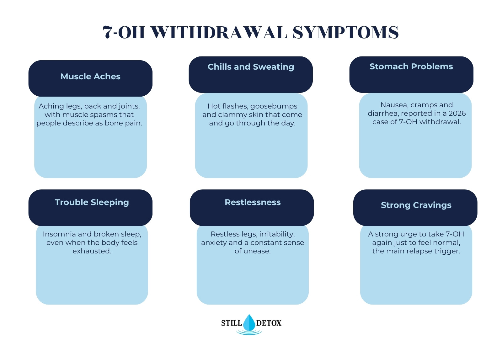 Infographic of 6 common 7-OH withdrawal symptoms: muscle aches, chills and sweating, stomach problems, trouble sleeping, restlessness and strong cravings