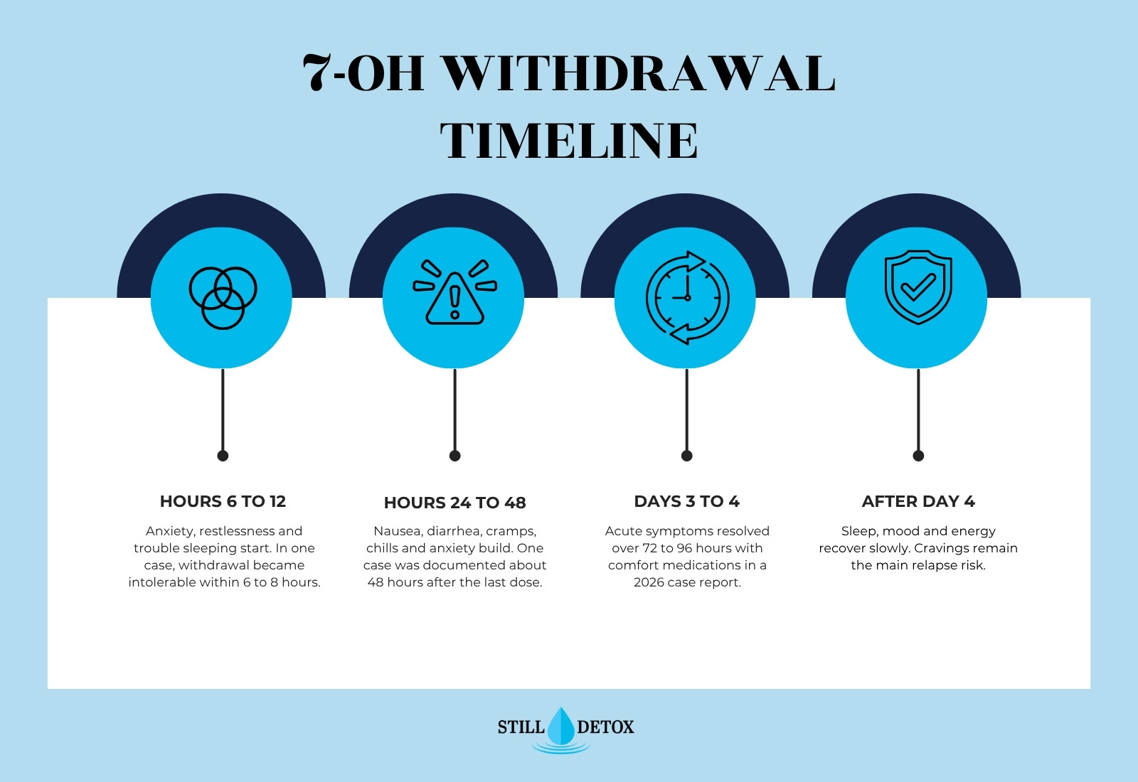 7-OH withdrawal timeline infographic showing 4 phases after the last dose: hours 6 to 12, hours 24 to 48, days 3 to 4 and after day 4
