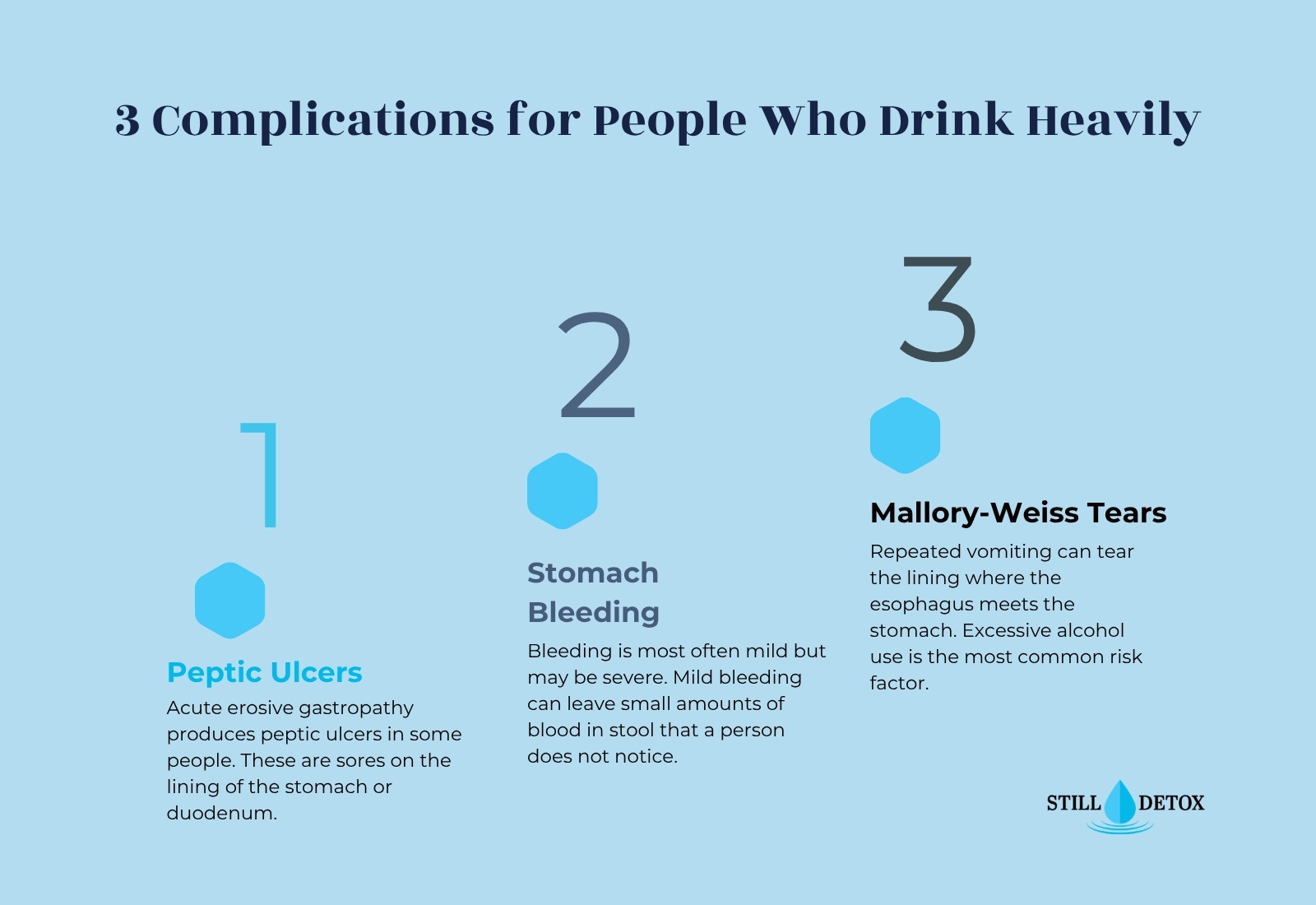 Three complications for people who drink heavily: peptic ulcers, stomach bleeding and Mallory-Weiss tears from repeated vomiting